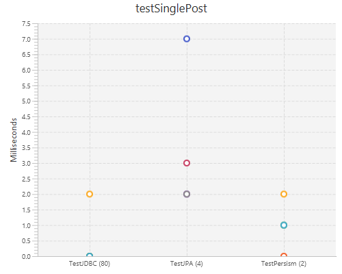 Test single post